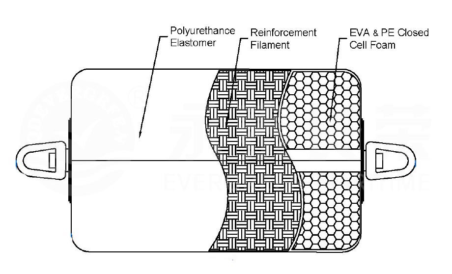 Evergreen-surface-support-buoys-Features