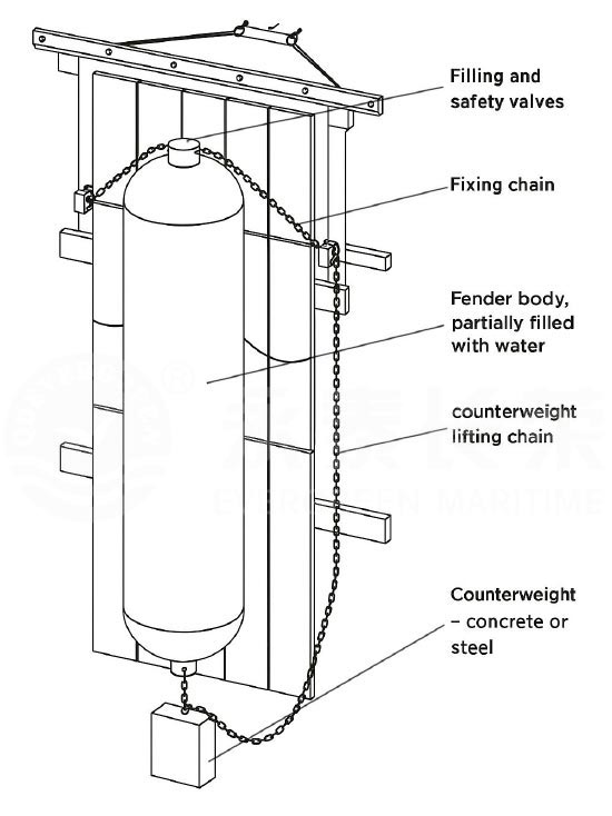 Hydro-Pneumatic-Fenders