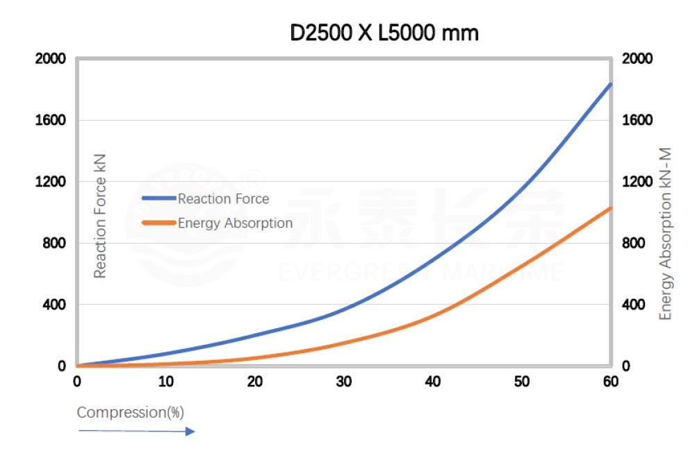 d2500-l5000-Performance-Curve