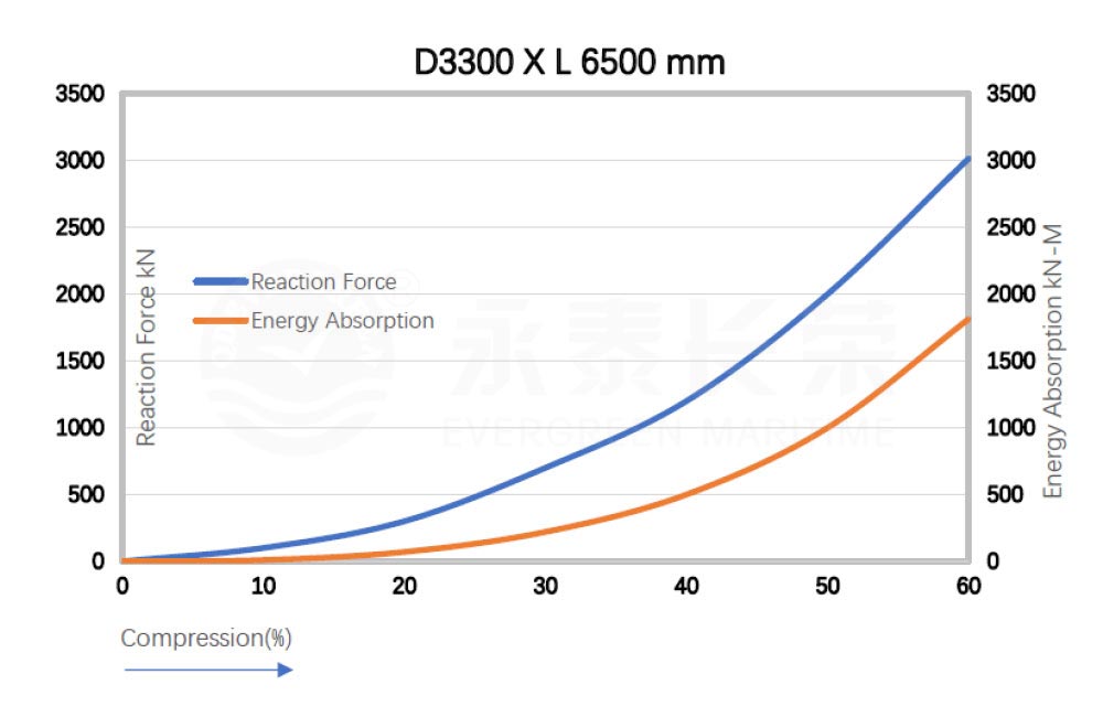 d3300-l6500-Performance-Curve