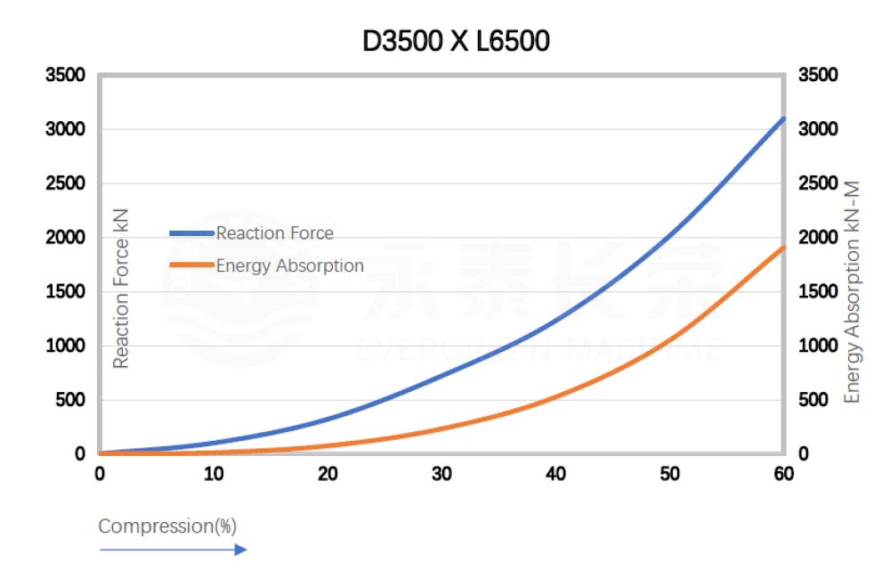 d3500-l6500-Performance-Curve