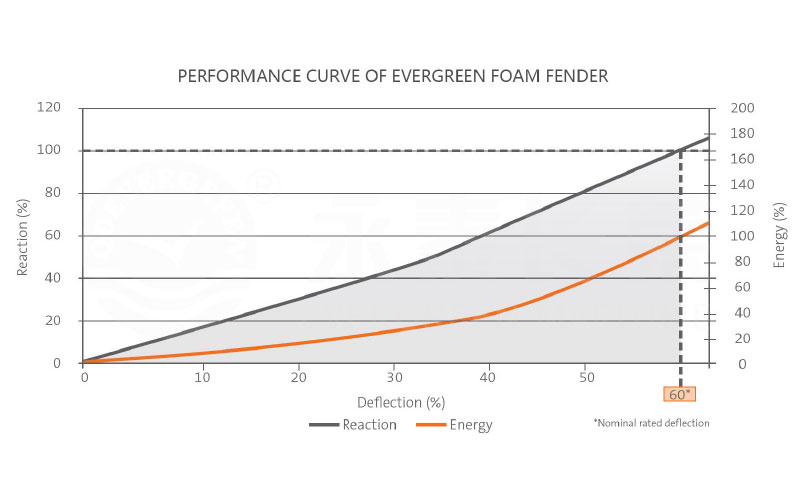 Qingdao-Evergreen-Form-fender-performance-curve