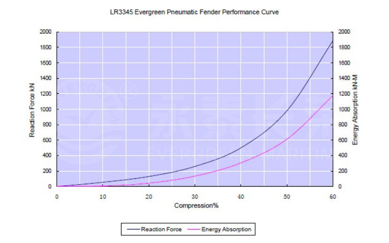 Qingdao-Evergreen-lr3345-pneumatic-fender-performance-curve